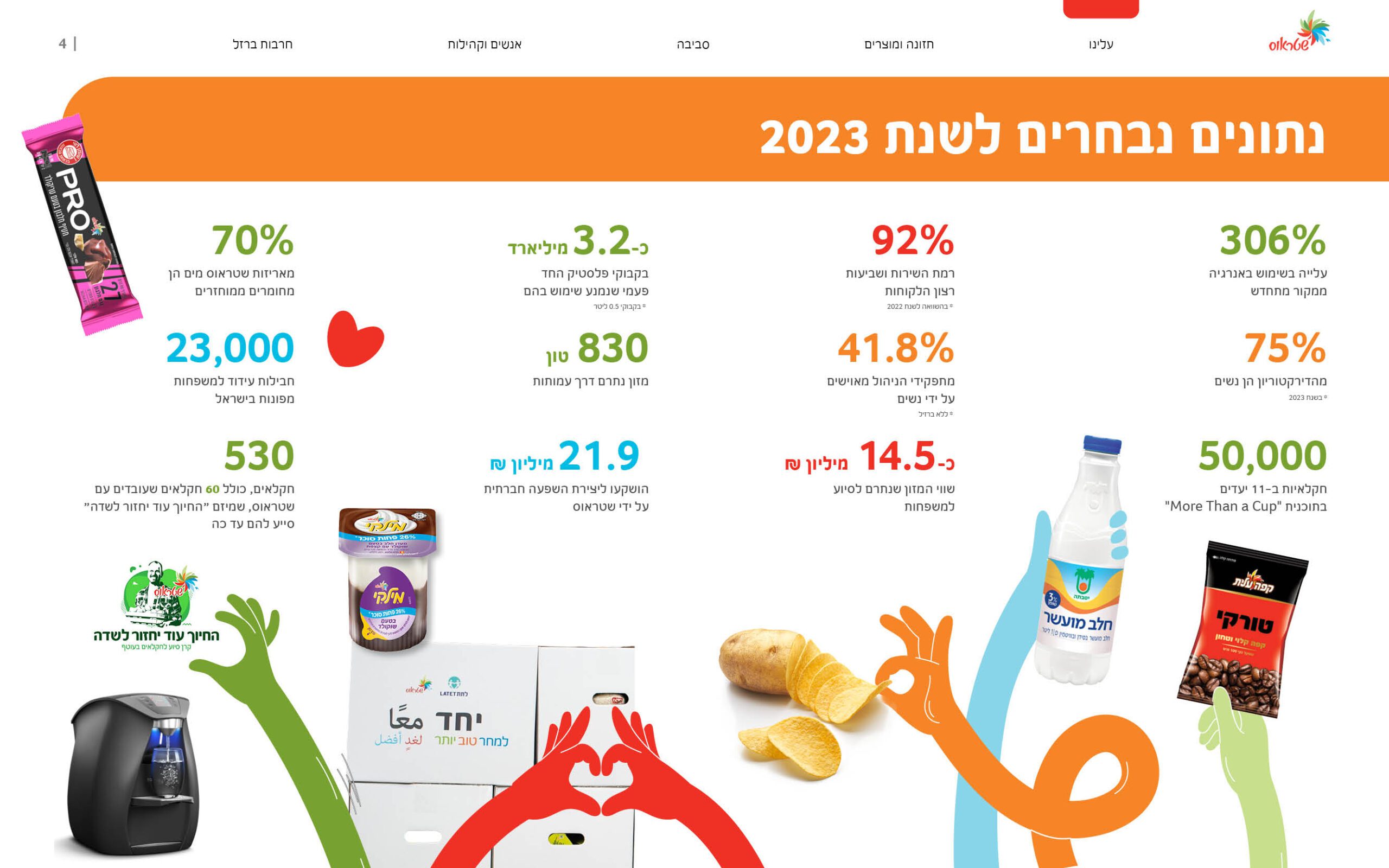 קיימות בקבוצת שטראוס 2023, פורטנוב משען